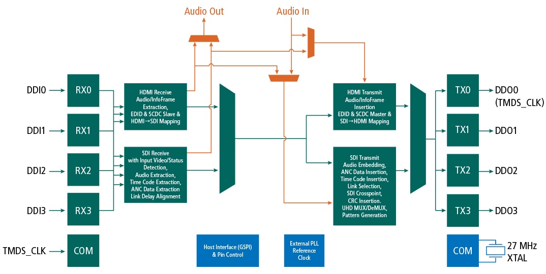 Block Diagram - Semtech GS12170-IBE3 SDI/HDMI Bridge Chip